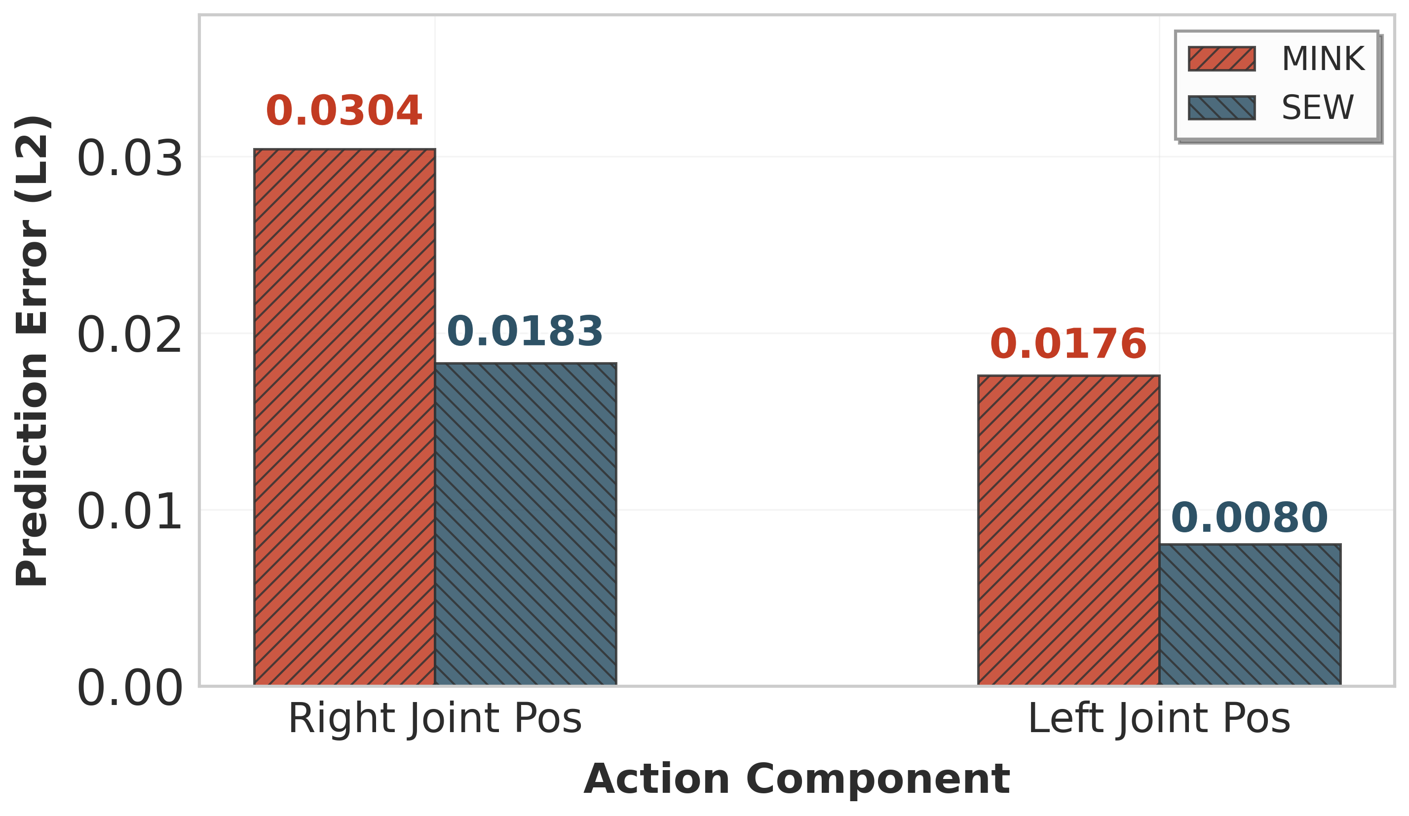 Action prediction loss comparison