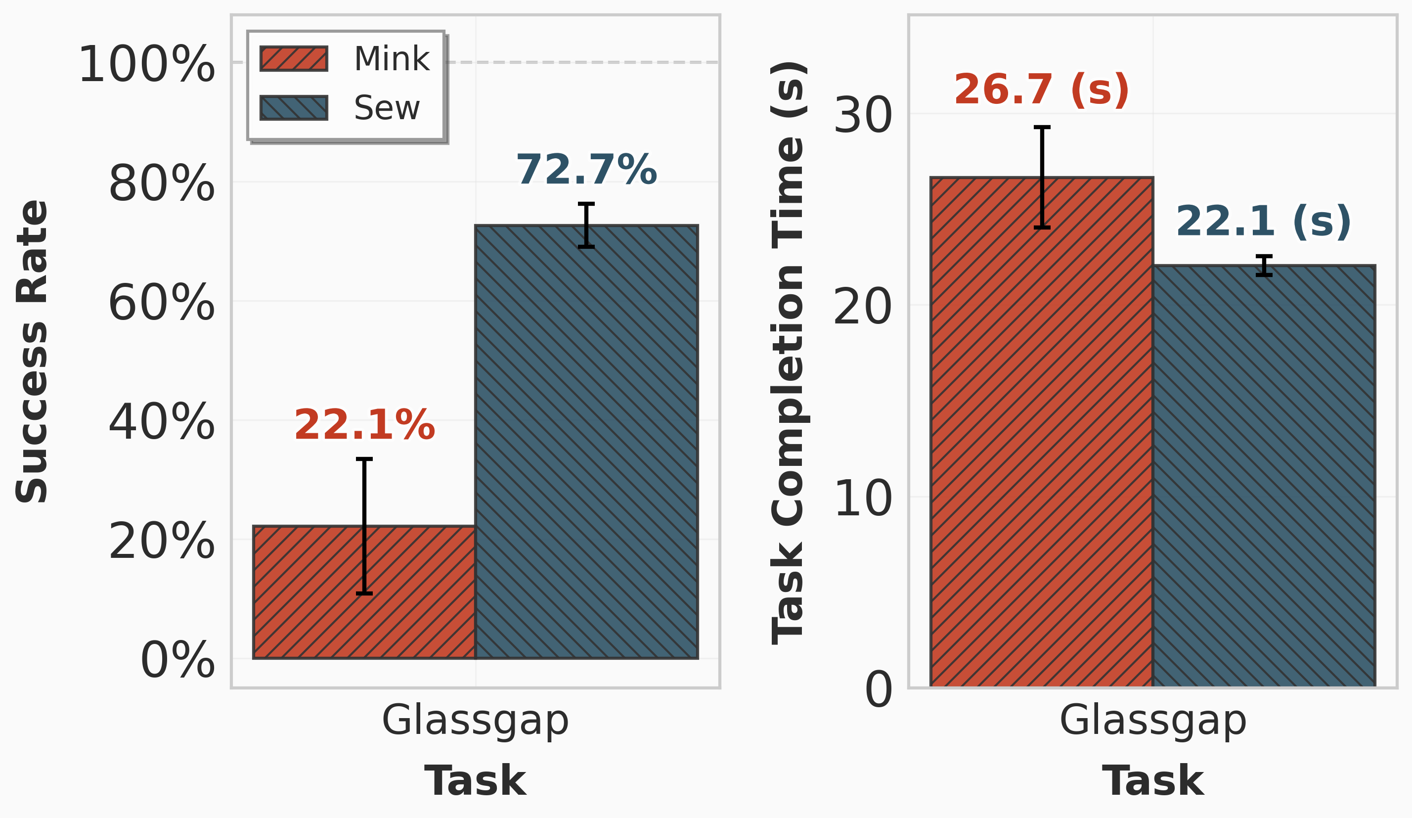 Glass Gap evaluation success rate and completion time